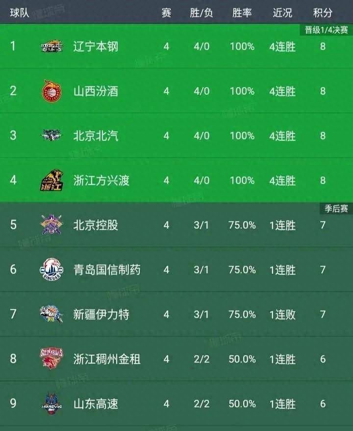 CBA新赛季的积分榜将是怎样一番风景? CBA新赛季的积分榜将是怎样一番风景?