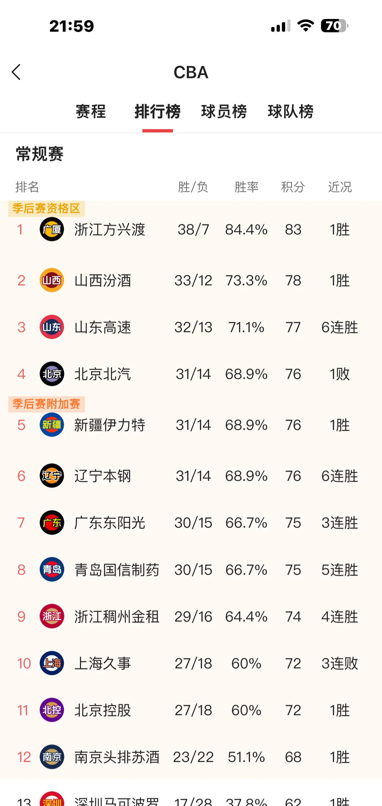 上海队负广东,遭遇新一轮失利 上海队负广东,遭遇新一轮失利
